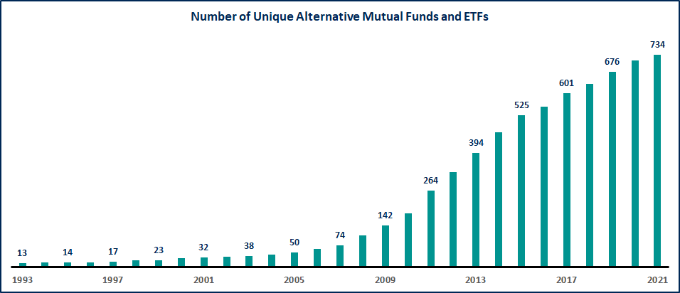 Number of Unique Alternative Mutual Funds and ETFs