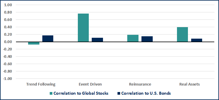 Correlation to Global Stocks vs. Correlation to U.S. Bonds