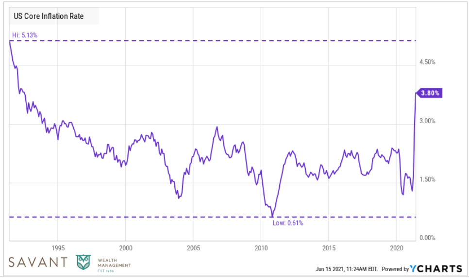 U.S. Core Inflation Rate