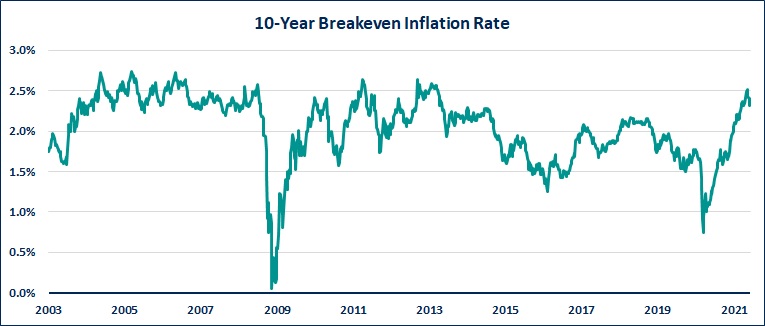 Breakeven Inflation Rate