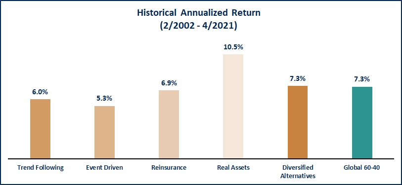 Historical Annualized Return