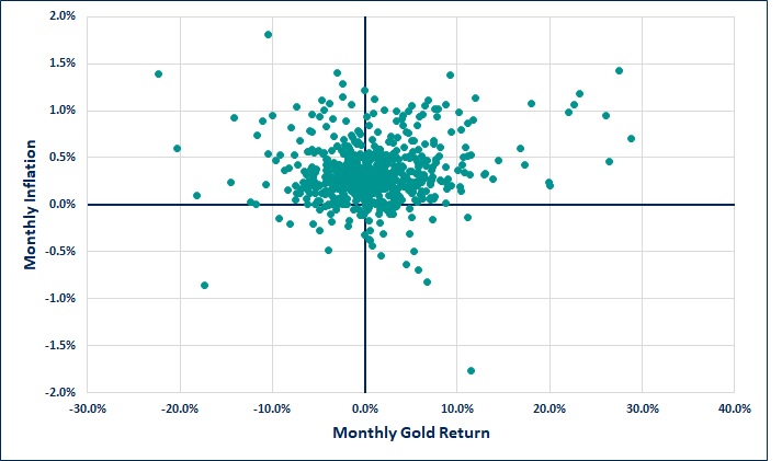 Monthly inflation and monthly gold return