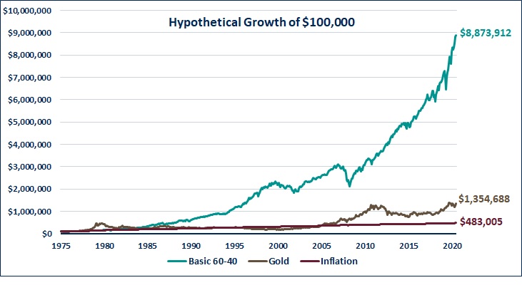 Hypothethical growth of $10,000 for Bitcoin, gold and inflation.