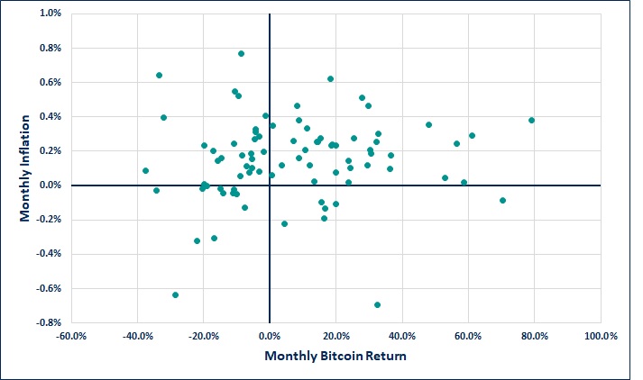 Monthly Inflation and monthly Bitcoin return