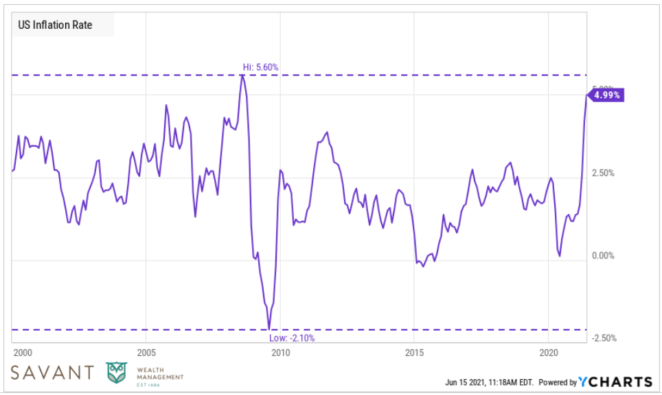 U.S. Inflation Rate