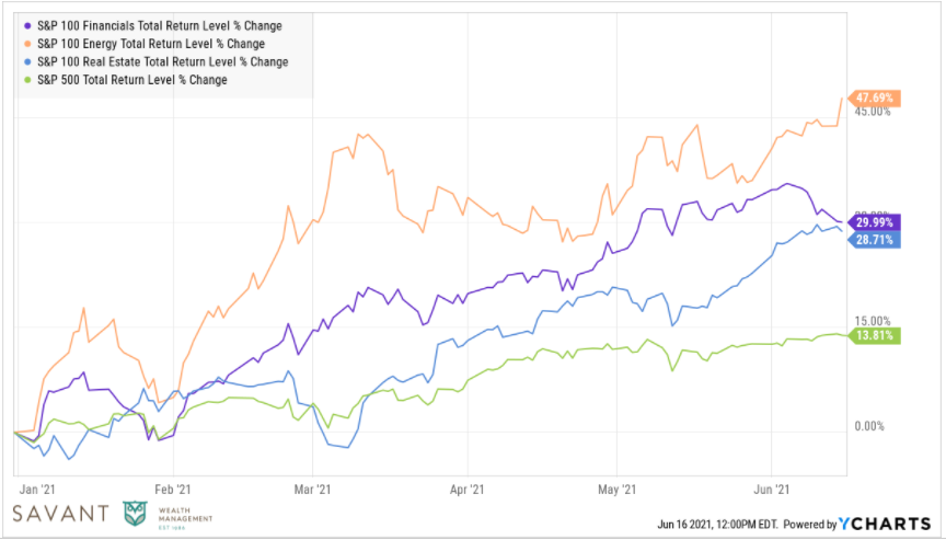 Sector Return Graph