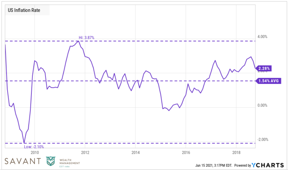 TARP Inflation Chart