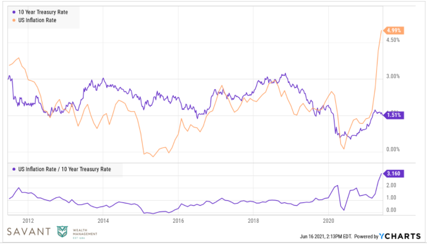 Treasury Inflation Spread