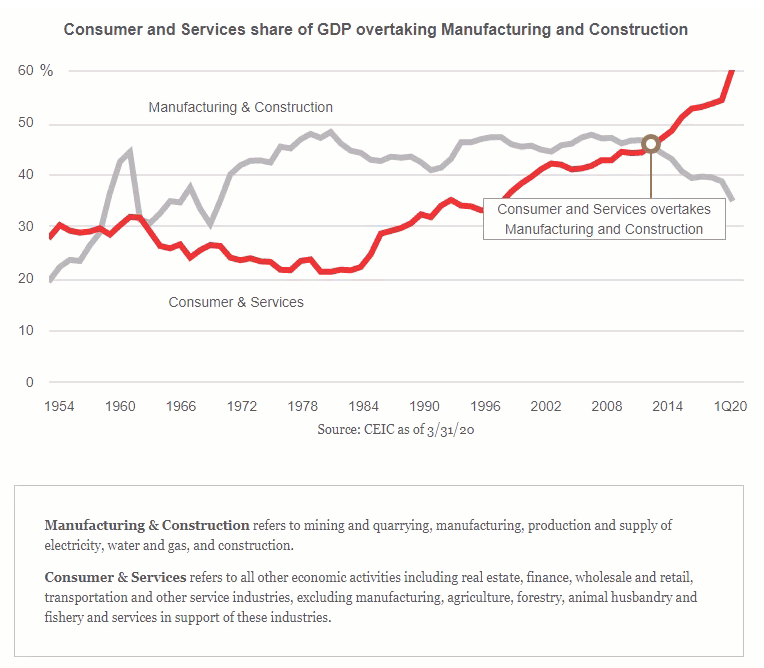 consumer and services share of GDP overtaking Manufacturing and Construction.