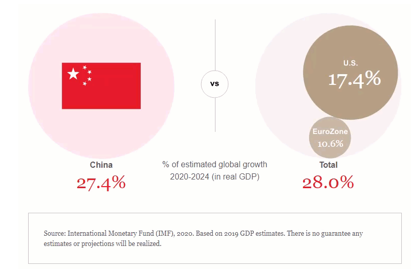 % of estimated global growth 2020-2024 (in real GDP)