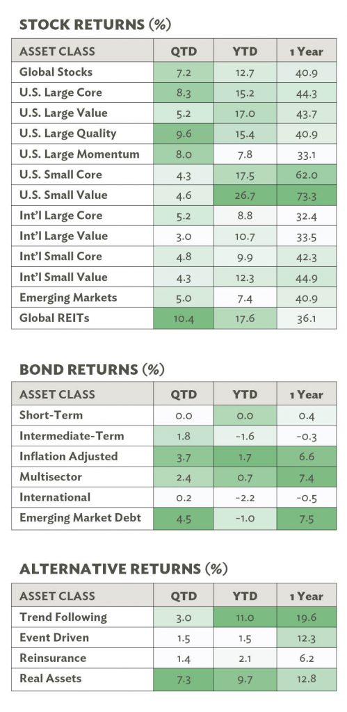 Stock and Bond Returns