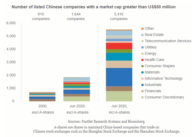 Number of listed Chinese companies with a market cap greater than US$50 million.