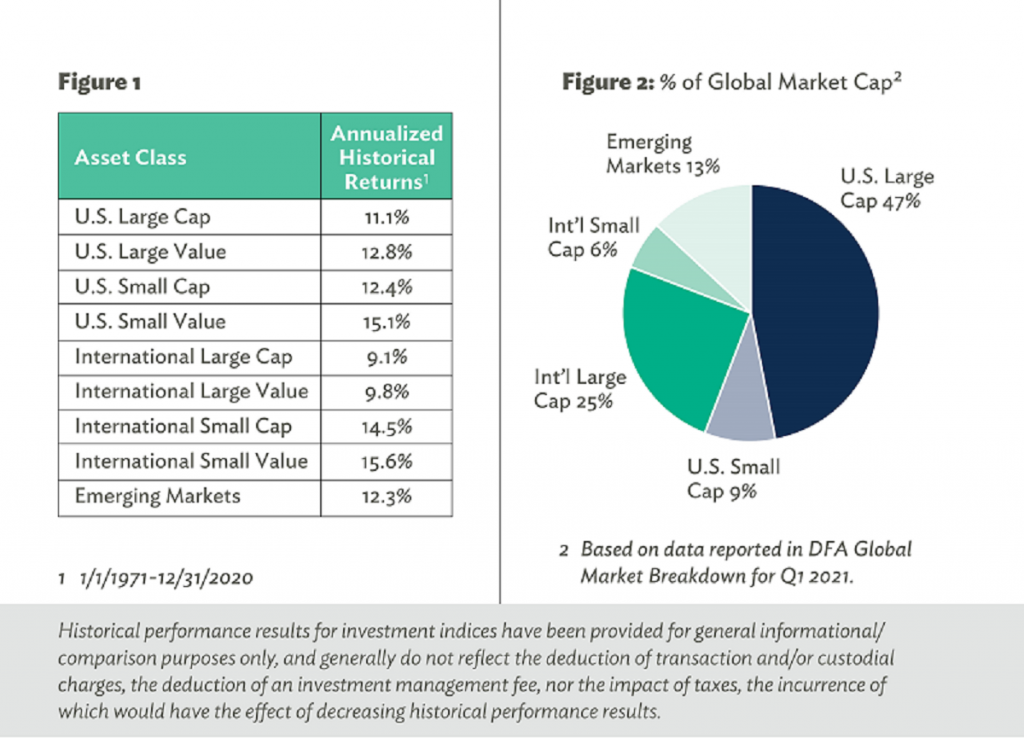 Pie Chart - % of Global Market Cap