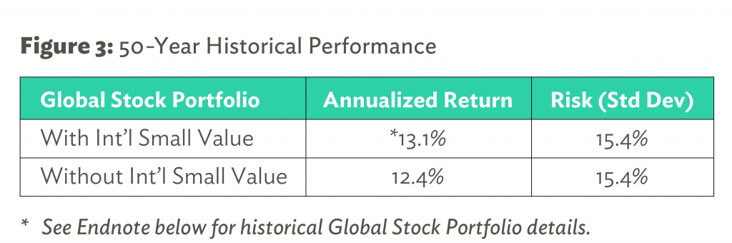 50-Year Historical Performance