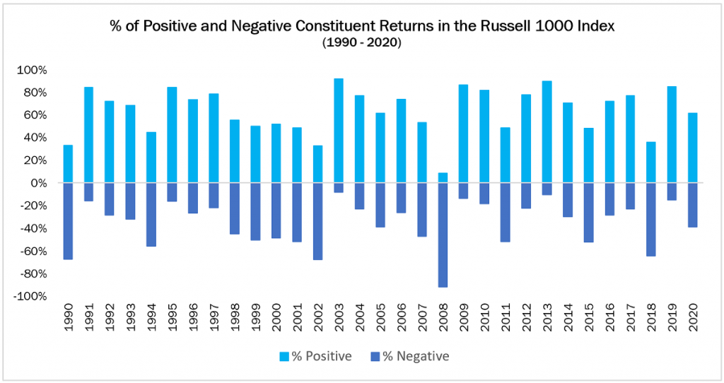 Positive and negative returns in Russell 1000 index