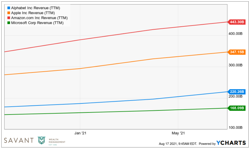 Alphabet, Apple, Amazon and Microsoft Chart