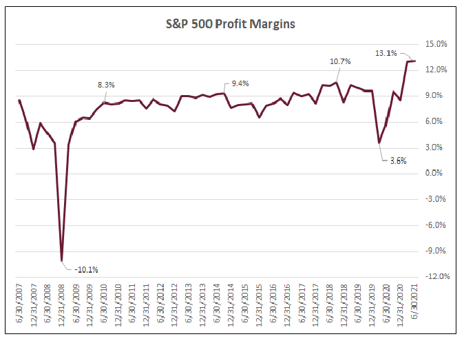 S&P 500 Profit Margins