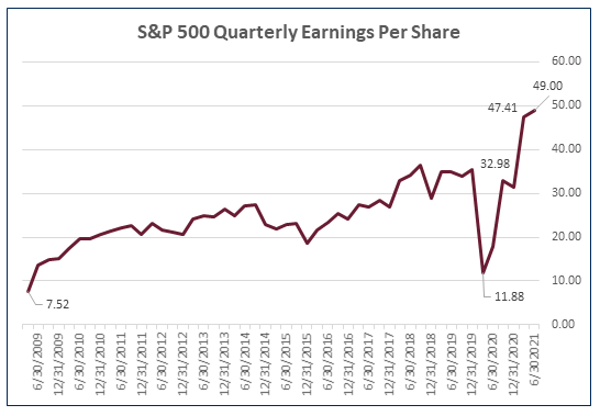 S&P 500 Quarterly EPS