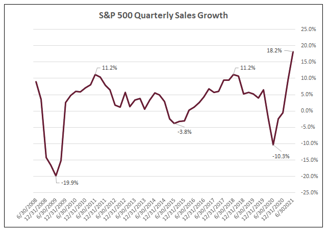 S&P 500 Sales Growth