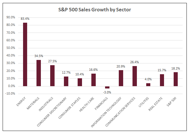 S&P 500 Sales Growth by Sector