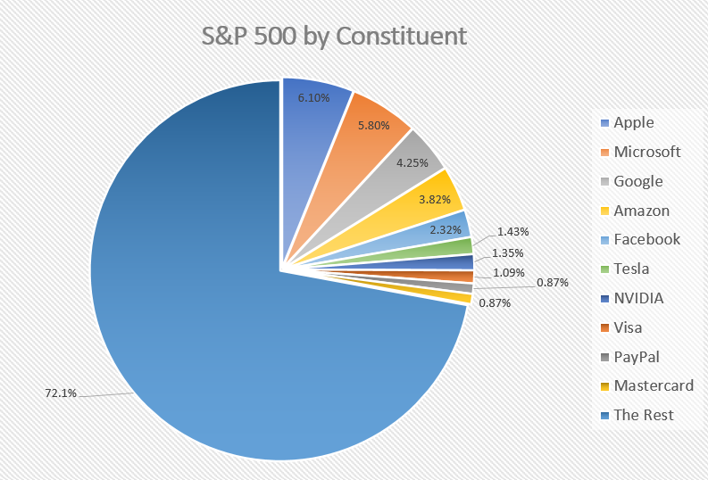S&P 500 By Constituent