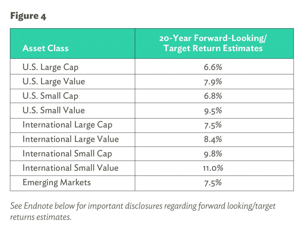 20-Year Forward-Looking/Target Return Estimates