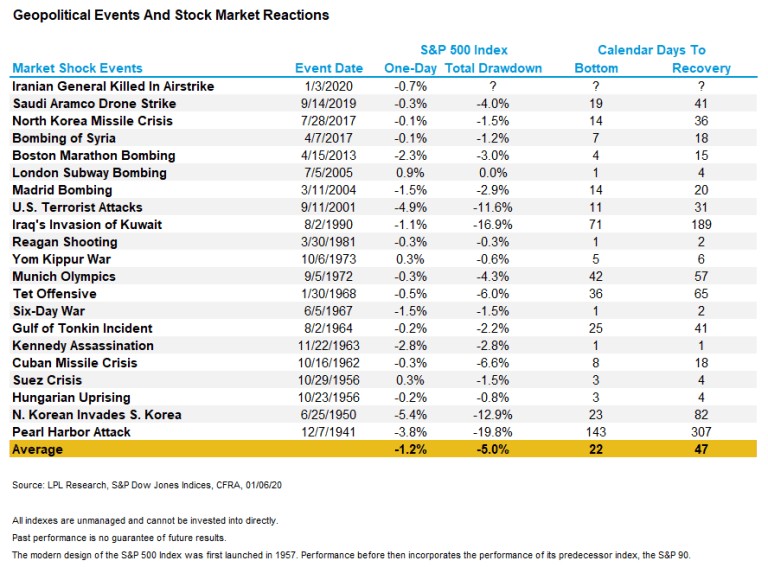 Geopolitical Events and Stock Market Reactions