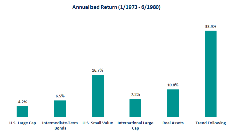 Annualized Return Graph