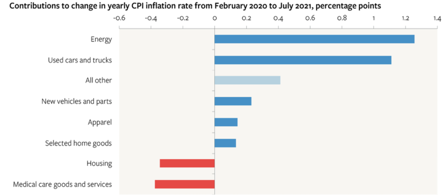 Yearly CPI Inflation