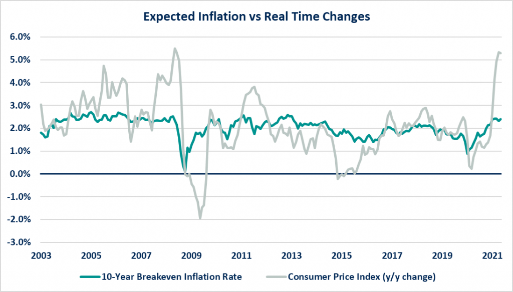 Expected Inflation vs. Real Time Changes