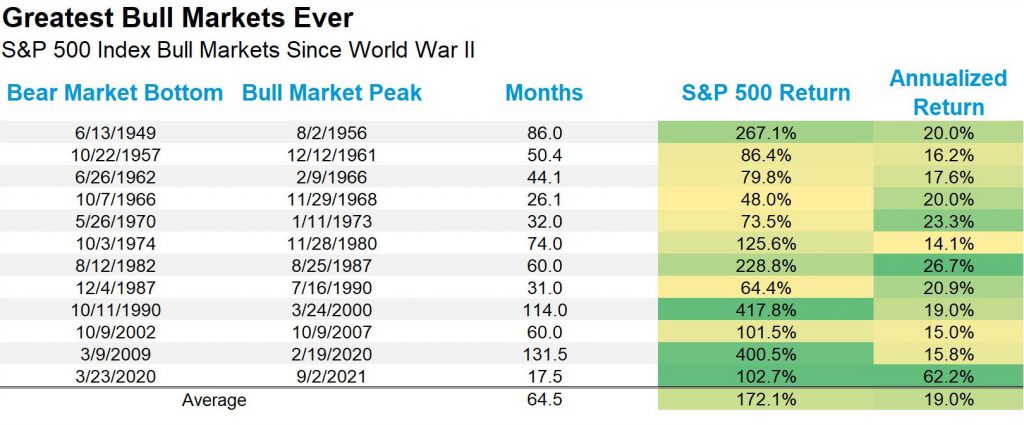 Greatest Bull Markets Ever