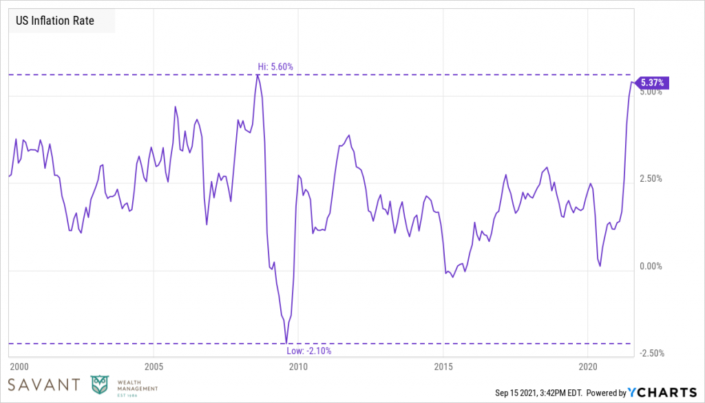 U.S. Inflation Rate