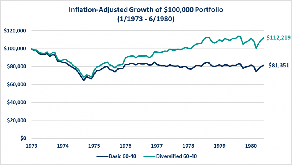 Inflation-adjusted Growth of $100,000 portfolio.