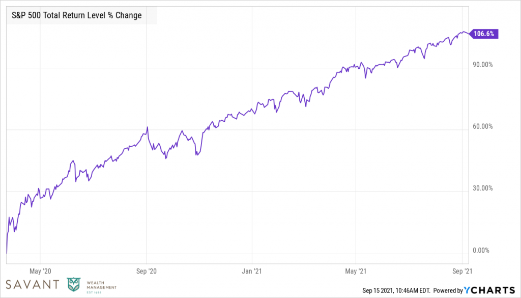 S&P 500 change