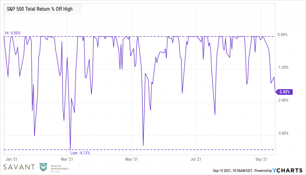 S&P 500 % off high