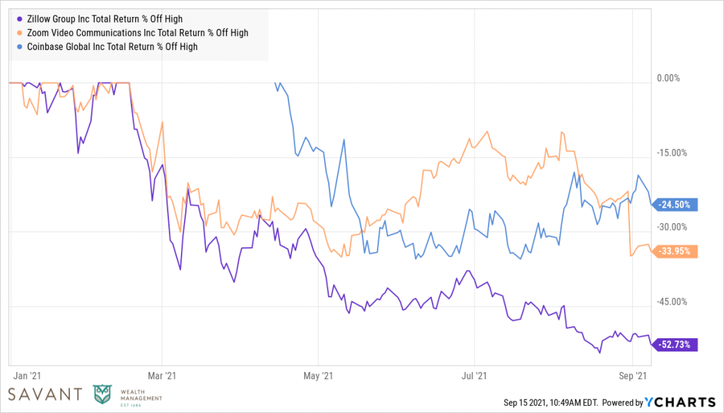 Zillow, Zoom, Cainbase