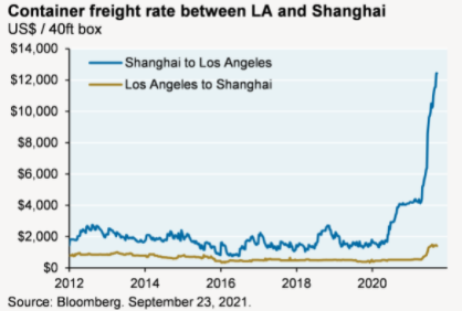 Container Freight Rate