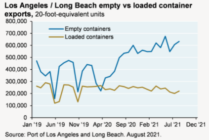 Empty vs. Loaded Container