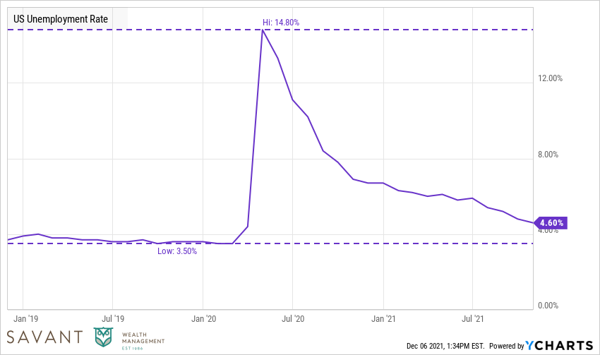 U.S. Unemployment Rate