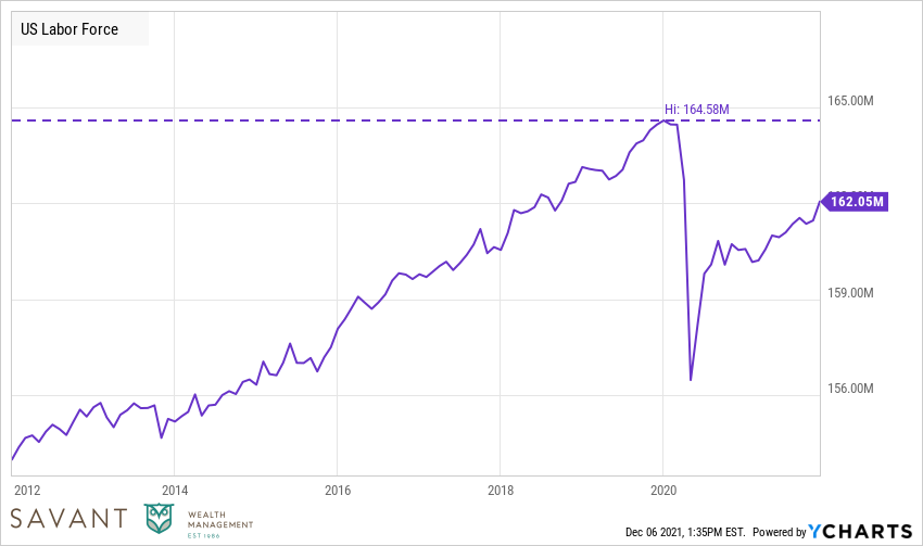 U.S. Labor Force