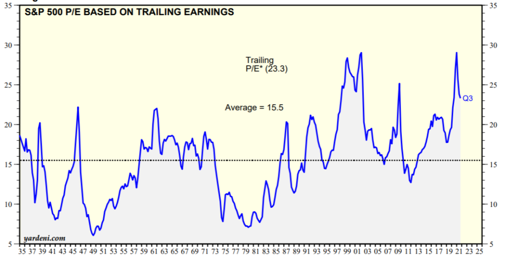 S&P 500 P/E based on Trailing Earnings