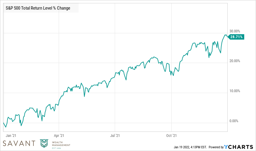 S&P 500 Percent Change