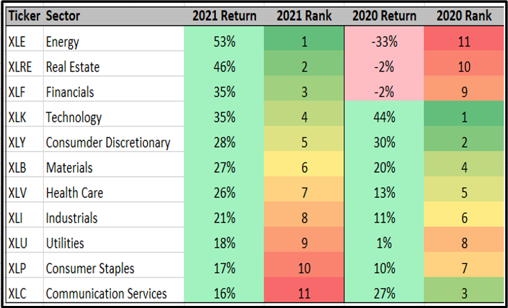 Sector Returns