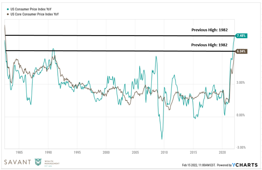 Consumer Price Index