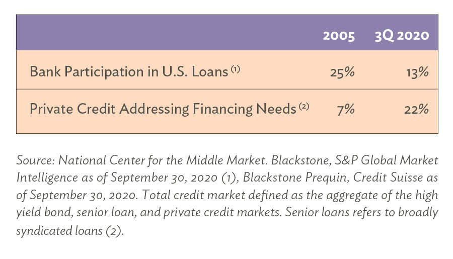 Bank Participation in U.S. Loans vs. Private Credit