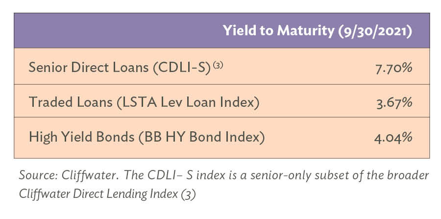 Loans - Yield to Maturity