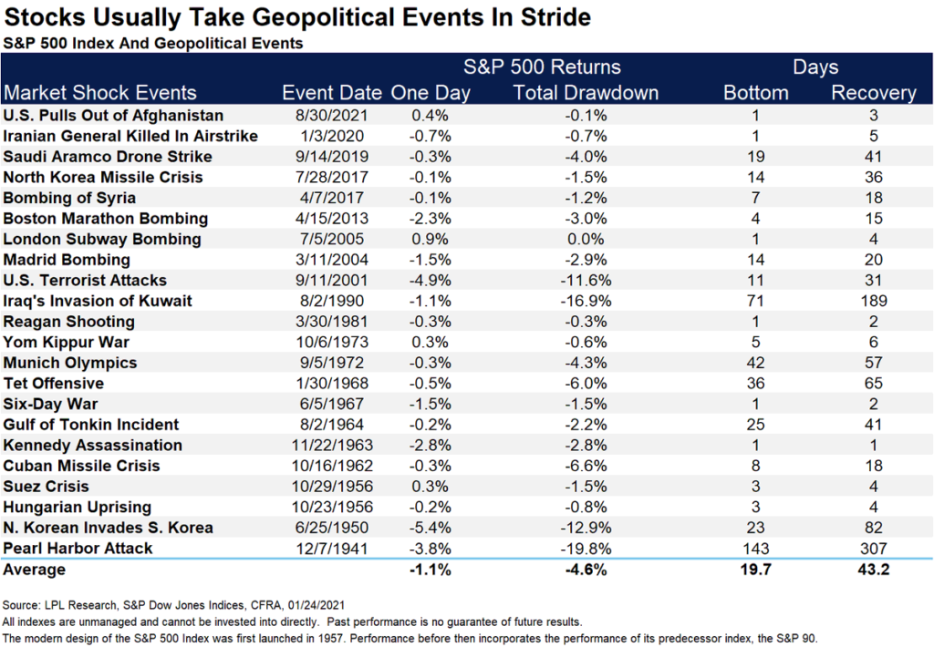 S&P Geopolitical Events