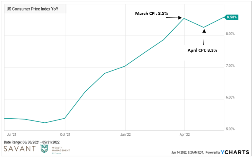 Consumer Price Index year over year