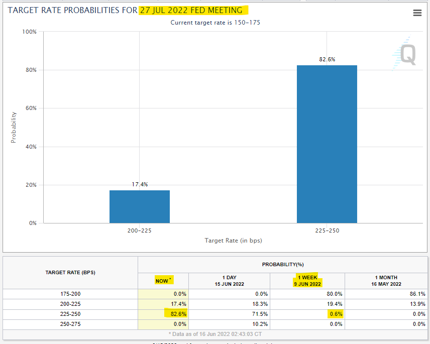 Target Rate Probabilities for July 27 2022 Meeting. 