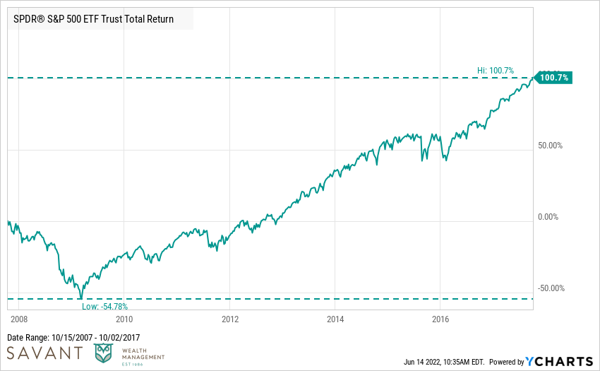 S&P 500 ETF Trust Total Return
